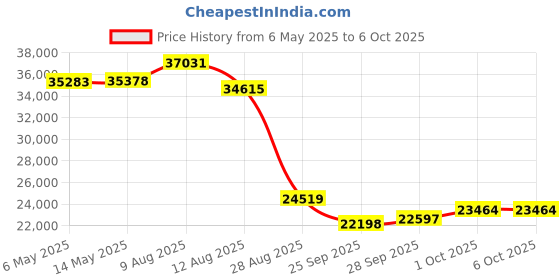 amazon.in Freshliance Temperature Data Logger LCD Single Use with PDF Report 7Days 20Pack Fresh Tag1D Price History Graph from 6 May 2025 to 5 Oct 2025