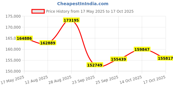 amazon.in Freshliance Temperature Data Logger LCD Single Use with PDF Report 90Days 100Pack Fresh Tag1D Price History Graph from 17 May 2025 to 14 Oct 2025