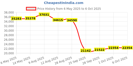 amazon.in Freshliance Temperature Data Logger LCD Single Use with PDF Report 90Days 20Pack Fresh Tag1D Price History Graph from 6 May 2025 to 5 Oct 2025