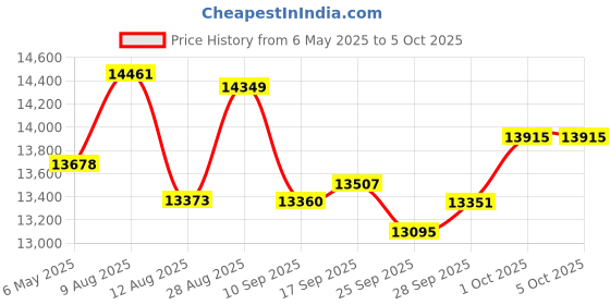 amazon.in Freshliance Ultra Low Digital Temperature Data Logger Recorder, -112℉ Medical Fridge Thermometer with Internal Senor, Vaccines Blood Banks Temperature Monitor for 35000 Points, Atlas Log-IUT Price History Graph from 6 May 2025 to 5 Oct 2025
