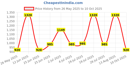 amazon.in Freshlook Colorblends Brown Powerless - 2 Lens Pack Price History Graph from 26 May 2025 to 10 Oct 2025