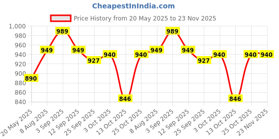 amazon.in Freshlook Colorblends - Monthly Color Contact Lenses (-00.00, Gray, Pack of 2) | From Alcon freshlook colorblends Price History Graph from 20 May 2025 to 22 Nov 2025