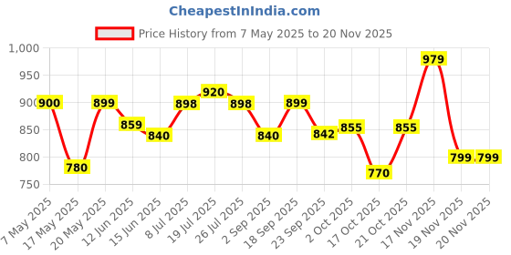 amazon.in Freshlook OneDay - Daily Disposable Color Contact Lenses (-00.00, Blue, Pack of 10) | From Alcon Price History Graph from 7 May 2025 to 19 Nov 2025