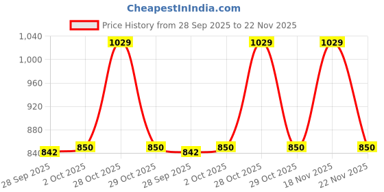 amazon.in Freshlook OneDay - Daily Disposable Color Contact Lenses (-01.00, Hazel, Pack of 10) | From Alcon Price History Graph from 28 Sep 2025 to 22 Nov 2025