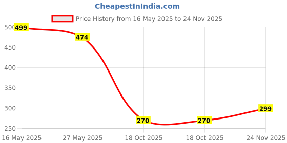 amazon.in FreshLuxe Deep Nourishing Body Lotion | Shea Butter, Cocoa Butter & Jojoba Oil | Intense Hydration | Unisex | 200ml Price History Graph from 16 May 2025 to 24 Nov 2025