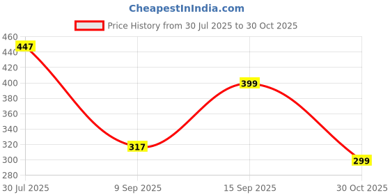 amazon.in FreshLuxe Grape Seed Hair Serum | Avocado & Grape Seed Oil | Frizz Control & Dandruff-free | Unisex | 100ml Price History Graph from 30 Jul 2025 to 30 Oct 2025