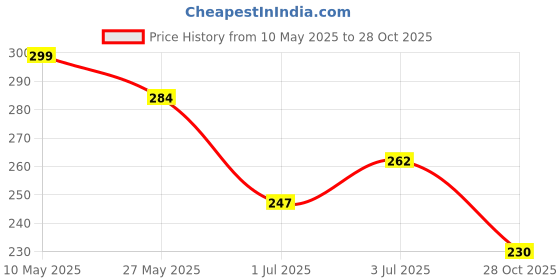 amazon.in FreshLuxe Herbal Harmony Shampoo | with Aloe Vera, Neem & Sitafal Seeds | Unisex | 200ml Price History Graph from 10 May 2025 to 28 Oct 2025