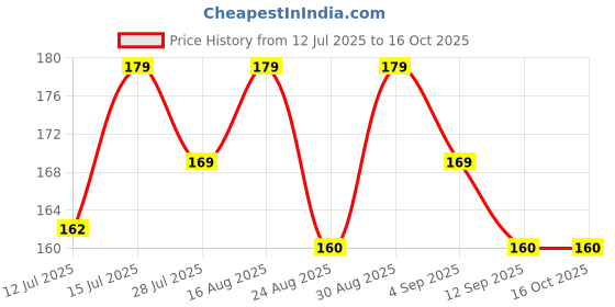 amazon.in freshmetz 100 Mtr Cling Film Wrap Biodegradable BPA Free Multipurpose Food Wrapping Cling Non-Stick 100 Mtr (Pack of 1) freshmetz Price History Graph from 12 Jul 2025 to 15 Oct 2025