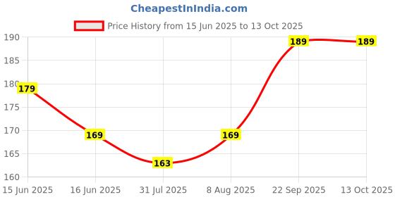 amazon.in FreshoCartz Chatpati Candy Stick, Imli Candy Sticks, Tamarind Sticks Candy, and Khatti Meethi Imli Toffee (250gm). Price History Graph from 15 Jun 2025 to 13 Oct 2025