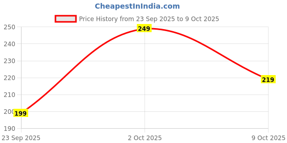 amazon.in FreshoCartz Chcoclate Munchies & Stone Candy Combo | Candies for Cake Decoration | Chcoclate Button & Rock Candy | Combo Of Choco Burst Munchies - Jar Pack (Rock Candy & Gems, 400gm Each) Price History Graph from 23 Sep 2025 to 9 Oct 2025