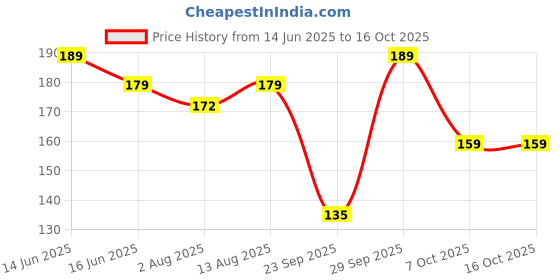 amazon.in FreshoCartz Garden Cress Halim Seeds | Asaliya Seeds | Halim Seeds For Eating | Asalia | Non GMO High in Fibre & Omega 3 | Immunity Booster Aliv Seeds - Jar Pack (Asaliya, 400g (Pack of 1)) freshocartz Price History Graph from 14 Jun 2025 to 16 Oct 2025
