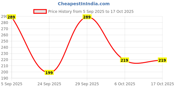 amazon.in FreshoCartz Garden Cress Halim Seeds | Asaliya Seeds | Halim Seeds For Eating | Non GMO High in Fibre & Omega 3 Seeds | Immunity Booster Aliv Seeds - Jar Pack (Asaliya, 400g (Pack of 2)) Price History Graph from 5 Sep 2025 to 15 Oct 2025