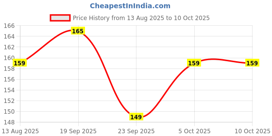 amazon.in FreshoCartz Mango Slice Churan | Homemade Khatta Meetha Mukhwas | Aplam Chaplam, Aam Pachak | Pachak Mango Sliced - Jar Pack (Mango Slice, 300g (Pack of 1)) freshocartz Price History Graph from 13 Aug 2025 to 10 Oct 2025