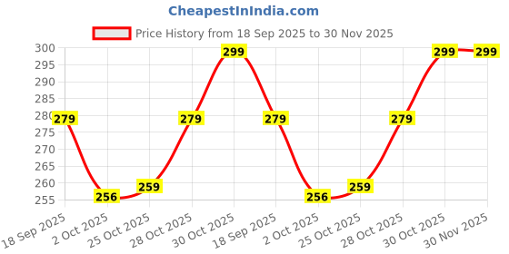 amazon.in Freshome Cake Decorating Revolving Turntable Stand, 28 cm for Icing, Decorating, Shaping Price History Graph from 18 Sep 2025 to 29 Nov 2025