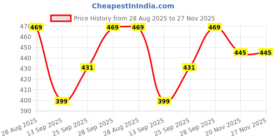 amazon.in Freshome Mild Steel Portable Barbecue BBQ Grill Net Basket Roast Grilling Tray Plated with Wooden Handle (46.5 x 24 x 2 cm) freshome Price History Graph from 28 Aug 2025 to 26 Nov 2025