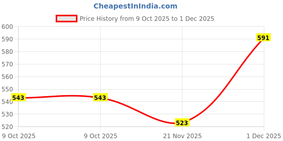 amazon.in Freshome Mild Steel Portable Barbecue BBQ Grill Net Basket Roast Grilling Tray Plated with Wooden Handle (54 x 38 x 2.5 cm) Price History Graph from 9 Oct 2025 to 1 Dec 2025