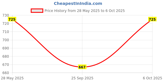 amazon.in FRESHOME Multipurpose Stainless Steel Collander Strainer for Washing Rice, Fruits, Vegetables and Grains to Filter Easily in The Kitchen Bowl (Large) 31x10 Centimeter, Silver Price History Graph from 28 May 2025 to 6 Oct 2025