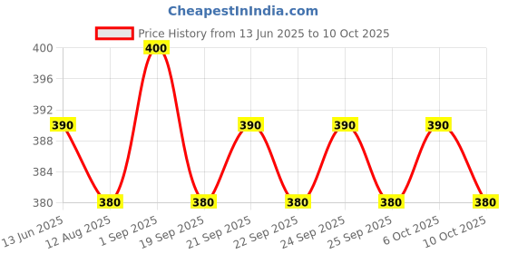 amazon.in FreshOnes Facial Tissues (100 Pulls x 2 Ply, Pack of 4) (FG000078) Price History Graph from 13 Jun 2025 to 10 Oct 2025