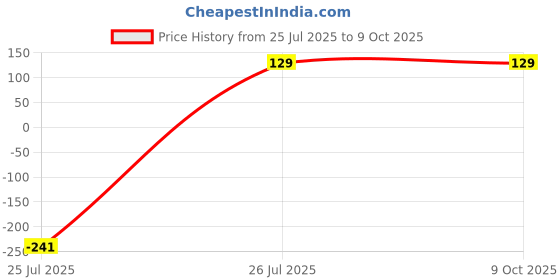 amazon.in Freshos Corn Kernals in Brine, 400g Price History Graph from 25 Jul 2025 to 9 Oct 2025