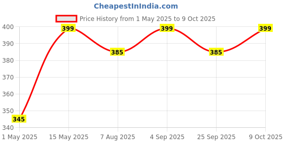 amazon.in Freshos Hearts of Artichokes in Brine, 400 g, White & Teal, Medium freshos Price History Graph from 1 May 2025 to 9 Oct 2025