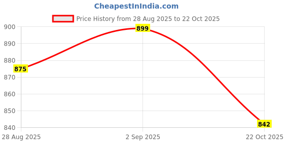 amazon.in Freshos Hearts of Palm, 800 g, White & Brown, Medium Price History Graph from 28 Aug 2025 to 22 Oct 2025