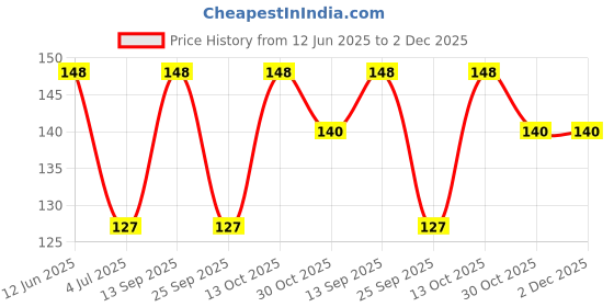 amazon.in Freshos Spanish Capers Capotes, 100 g, Green & White, Small Price History Graph from 12 Jun 2025 to 2 Dec 2025
