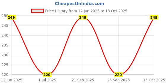 amazon.in Freshos Water Chestnut 565gm | Crunchy and Nutritious Vegetable, Ideal for Stir-Fries, Salads, and Asian Dishes freshos Price History Graph from 12 Jun 2025 to 13 Oct 2025