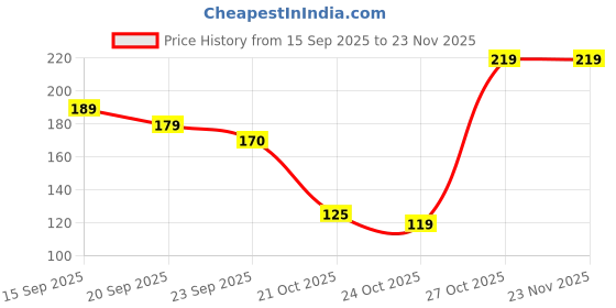 amazon.in FRESHSHINE Face Towel/Handkerchief/Rumal Microfiber Small Size -Pack of 6 Pieces - Soft and Super Absorbent Face Towels for Women's, Kids and Newborn Babies - 25x25 CM Price History Graph from 15 Sep 2025 to 22 Nov 2025