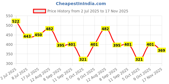 amazon.in FreshToHome Anchovy/Natholi Medium | Whole Cleaned 480g to 500g Pack Price History Graph from 2 Jul 2025 to 17 Nov 2025