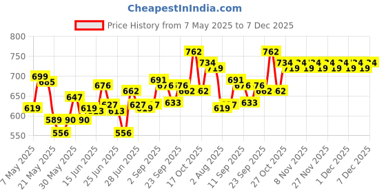 amazon.in FreshToHome Bhetki/Barramundi/Asian Seabass/Kalanji | Boneless Fillet | 230g to 250g Pack | Fresh | Never Frozen Price History Graph from 7 May 2025 to 7 Dec 2025