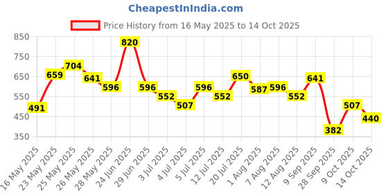 amazon.in FreshToHome Black Pomfret/Halwa Fish/Karutha Avoli | Steaks | 250g Pack | Whole fish size: 300g to 700g | Fresh | Never Frozen freshtohome Price History Graph from 16 May 2025 to 14 Oct 2025
