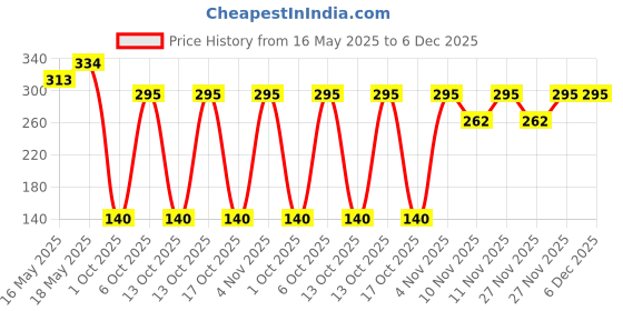 amazon.in FreshToHome Boneless Chicken 65 | 350g Pack | Ready-to-Cook | Antibiotic-Residue-Free | No Added Preservatives freshtohome Price History Graph from 16 May 2025 to 5 Dec 2025