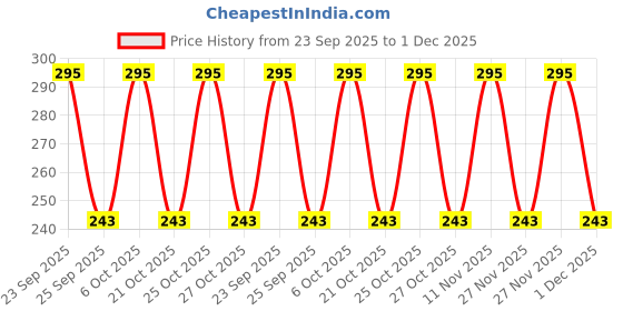 amazon.in FreshToHome Butter Chicken | 450g Pack | Ready-to-Cook | Antibiotic-Residue-Free | No Added Preservatives Price History Graph from 23 Sep 2025 to 1 Dec 2025