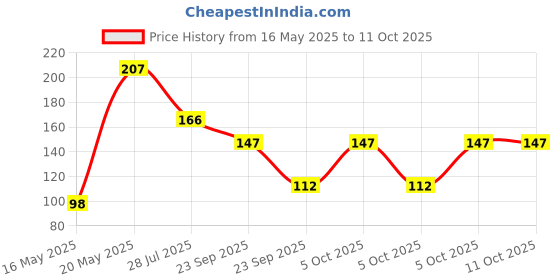 amazon.in FreshToHome Chicken Cutlets | Pack of 3 | 130g to 160g | Ready-to-Cook | Antibiotic-Residue-Free | No Added Preservatives freshtohome Price History Graph from 16 May 2025 to 11 Oct 2025