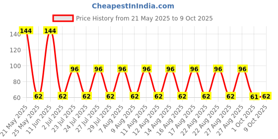 amazon.in FreshToHome Chicken Mix Cut for Soup and Broth (neck, wings, tail part and backbone pieces) Price History Graph from 21 May 2025 to 9 Oct 2025