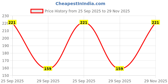 amazon.in FreshToHome Chicken Nuremberger | 220g Pack | Ready-to-Cook | Antibiotic-Residue-Free | No Added Preservatives Price History Graph from 25 Sep 2025 to 29 Nov 2025