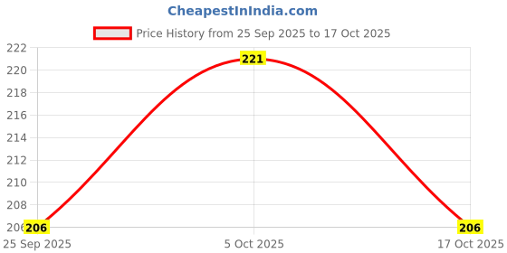 amazon.in FreshToHome Chilli Chicken | 300g Pack | Ready-to-Cook | Antibiotic-Residue-Free | No Added Preservatives Price History Graph from 25 Sep 2025 to 17 Oct 2025