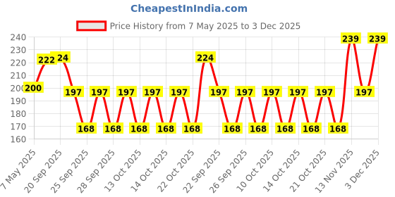 amazon.in FreshToHome Coconut Crumbed Prawn (140g Pack) Price History Graph from 7 May 2025 to 3 Dec 2025