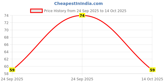 amazon.in FreshToHome Cold Pressed Sugarcane Juice | 200ml bottle | No Added Sugar, No Added Water | 100% Natural Juice Price History Graph from 24 Sep 2025 to 14 Oct 2025