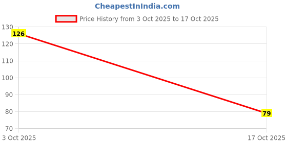 amazon.in FreshToHome Cold Pressed Valencia Orange Juice | 200ml bottle | No Added Sugar, No Added Water | 100% Natural Juice Price History Graph from 3 Oct 2025 to 17 Oct 2025