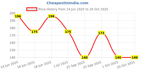 amazon.in FreshToHome Granny's Masala Fried Chicken | 250g Pack | Ready-To-Cook | Antibiotic-residue-free | No Added Preservatives freshtohome Price History Graph from 14 Jun 2025 to 17 Oct 2025