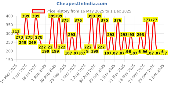 amazon.in FreshToHome Kasundi Fish Tikka | 250g Pack | Ready-to-Cook | no added preservatives freshtohome Price History Graph from 16 May 2025 to 29 Nov 2025