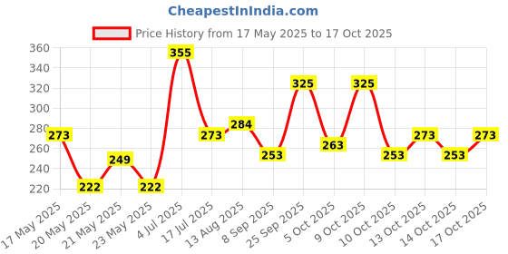 amazon.in FreshToHome Kerala Sardine/Mathi/Tarli | Cleaned with Partial Head | 280g to 300g Pack | Fresh | Never Frozen Price History Graph from 17 May 2025 to 17 Oct 2025