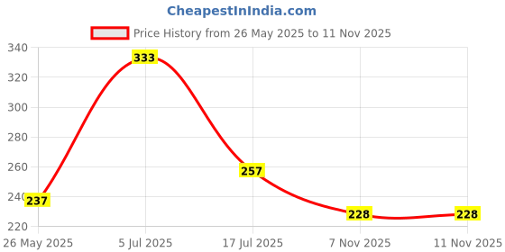 amazon.in FreshToHome Kerala Sardine/Mathi/Tarli | Whole Cleaned | 230g to 250g pack | Fresh | Never Frozen freshtohome Price History Graph from 26 May 2025 to 10 Nov 2025