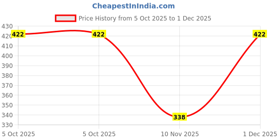 amazon.in FreshToHome Mackerel/Ayala/Bangda/Aylai (10 to 14 Count/kg) | Whole cleaned | 480g to 550g Pack | Fresh | Never Frozen Price History Graph from 5 Oct 2025 to 1 Dec 2025