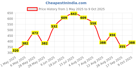 amazon.in FreshToHome Mackerel/Ayala/Bangda/Aylai (5 to 9 Count/kg) | 480g to 550g Pack | Whole Cleaned, Includes Head Pieces | Fresh | Never Frozen freshtohome Price History Graph from 1 May 2025 to 9 Oct 2025