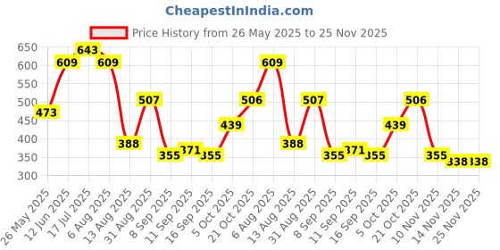 amazon.in FreshToHome Mackerel/Ayala/Bangda/Aylai (5 to 9 Count/kg) | Curry Cut | 480g to 500g Pack | includes head pieces | Fresh | Never Frozen Price History Graph from 26 May 2025 to 25 Nov 2025