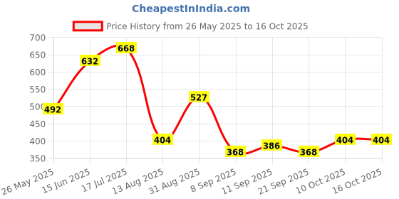 amazon.in FreshToHome Mackerel/Ayala/Bangda/Aylai (5 to 9 Count/kg) | Curry Cut (without Head) | 480g to 550g Pack | Fresh | Never Frozen Price History Graph from 26 May 2025 to 16 Oct 2025