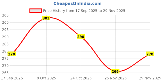 amazon.in FreshToHome Mackerel/Ayala/Bangda/Aylai (5 to 9 Count/kg) | Whole Cleaned | 350g to 400g Pack | Fresh | Never Frozen Price History Graph from 17 Sep 2025 to 29 Nov 2025