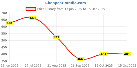 amazon.in FreshToHome Mackerel/Ayala/Bangda/Aylai (5 to 9 Count/kg) | Whole Cleaned (without Head) | 480g to 550g Pack | Fresh | Never Frozen Price History Graph from 13 Jun 2025 to 15 Oct 2025